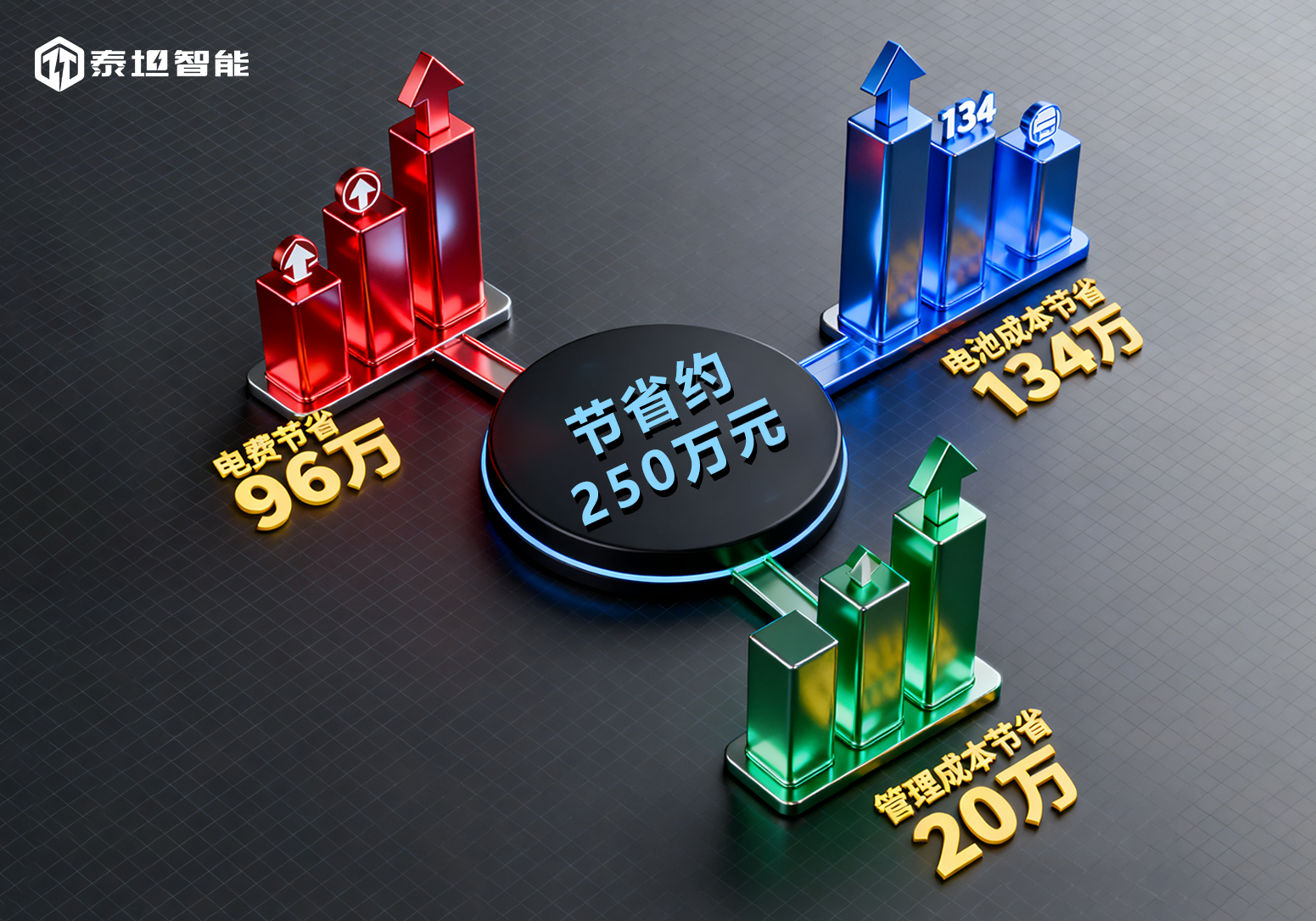 泰坦智能 | 工业高频智能充电机，轻松为您每年省下250 万元！